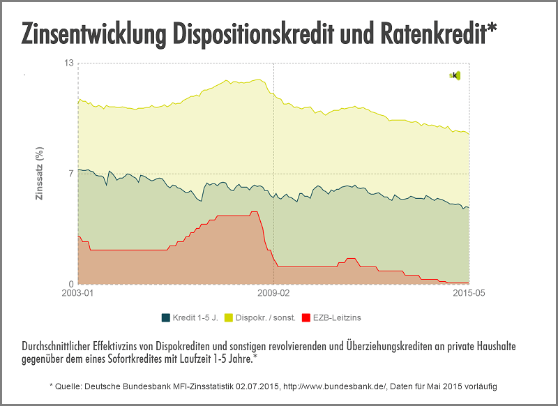 Dispo vs. Ratenkredit - Juli 2015
