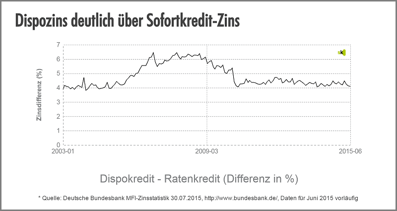 Dispo vs. Ratenkredit - Zinsdifferenz - August 2015