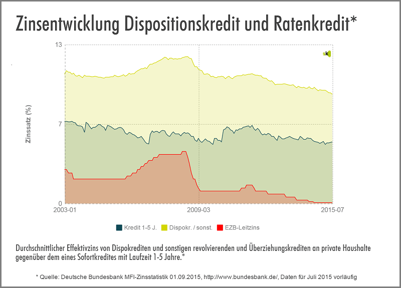 Dispo vs. Ratenkredit - September 2015