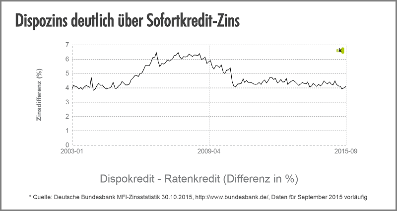 Dispo vs. Ratenkredit - Zinsdifferenz - November 2015