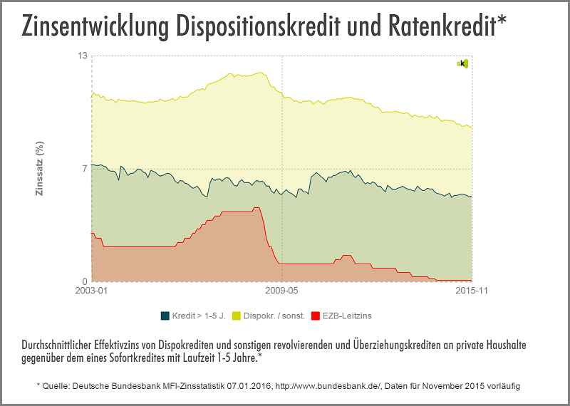 Dispo vs. Ratenkredit - Januar 2016