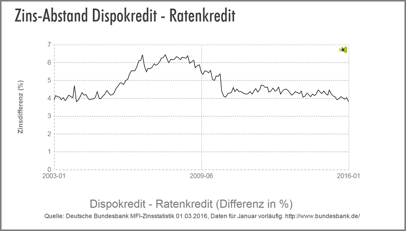 Dispo vs. Ratenkredit - Zinsdifferenz - März 2016