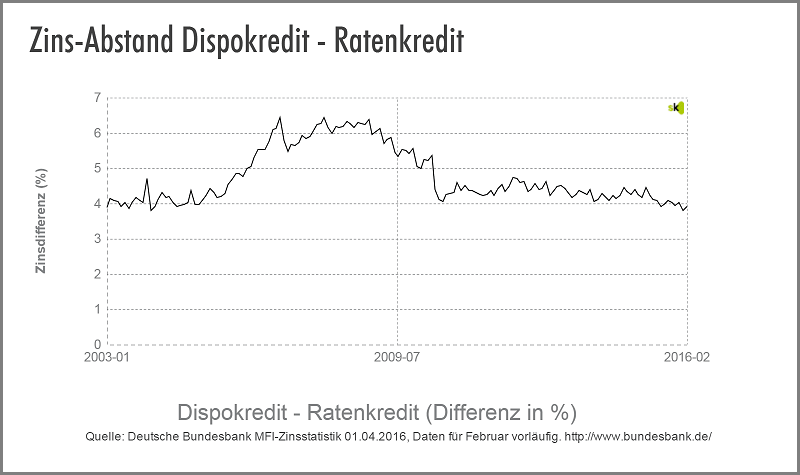 Dispo vs. Ratenkredit - Zinsdifferenz - April 2016