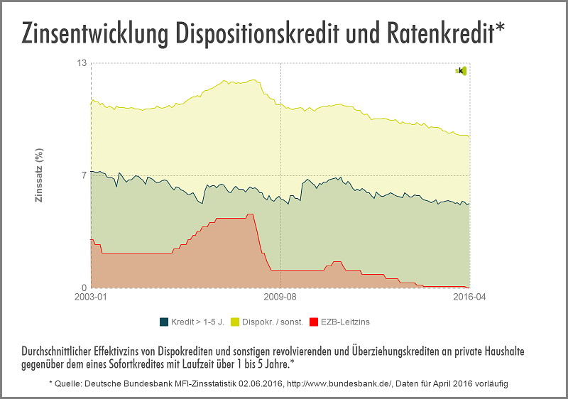 Dispo vs. Ratenkredit - Juni 2016