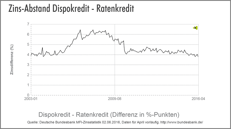 Dispo vs. Ratenkredit - Zinsdifferenz - Juni 2016
