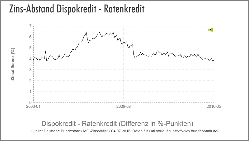 Dispo vs. Ratenkredit - Zinsdifferenz - Juli 2016
